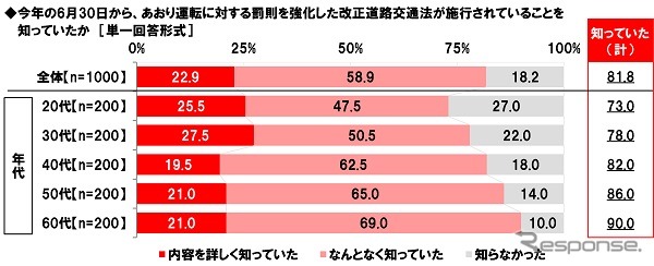 6月30日から、あおり運転に対する罰則を強化した改正道路交通法が施行されていることを知っていたか