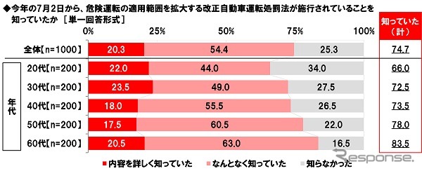 危険運転の適用範囲を拡大する改正自動車運転処罰法が施行されていることを知っていたか