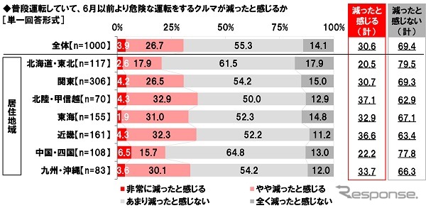 普段、どのようなことを心がけて運転しているか