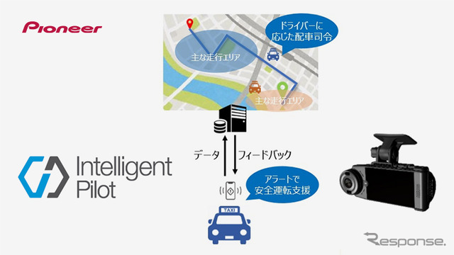 「Intelligent Pilot」と通信ドライブレコーダーなどを活用した「タクシーの安全運転支援と配車司令実証」イメージ