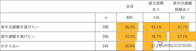 避難所等での車中泊選択意向