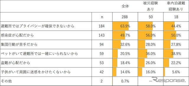 車中泊選択理由