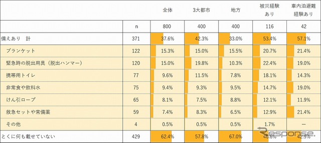 緊急用具、防災用具の車載有無