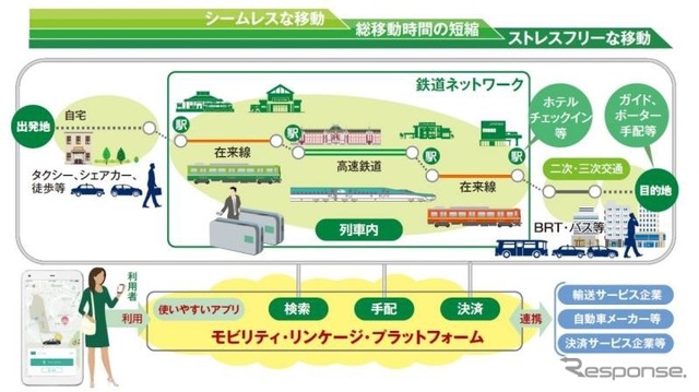 実証実験では、検索・手配・決済の3つの機能をオールインワンで提供するJR東日本の「モビリティ・リンケージ・プラットフォーム」をベースにサービスを構築