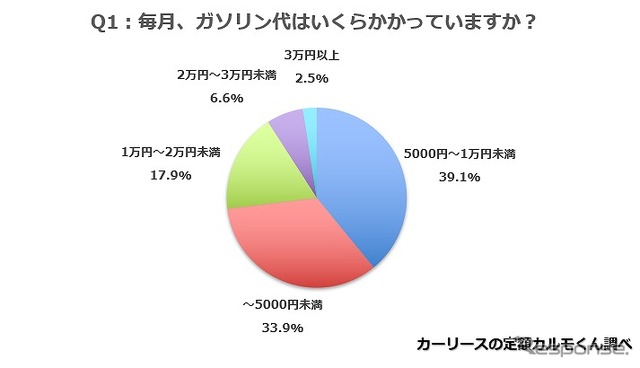 毎月、ガソリン代はいくらかかっていますか？