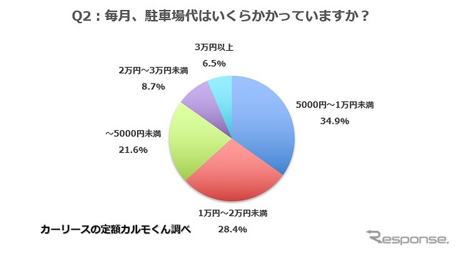 毎月、駐車場代はいくらかかっていますか？