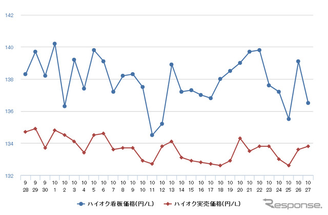 ハイオクガソリン実売価格（「e燃費」調べ）