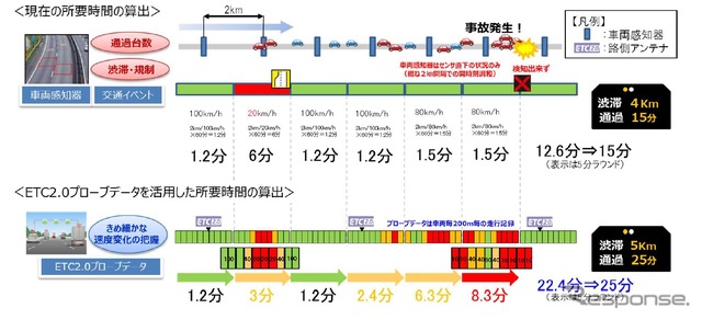 所要時間算出の違い（イメージ）