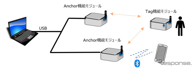 ミニマムシステム、Anchor（受信）機能モジュール×2、Tag（送信）機能モジュール×1