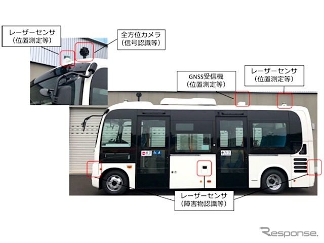 実証実験で使う自動運転バスに搭載した技術