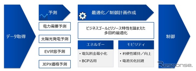 最適化制御技術の概要