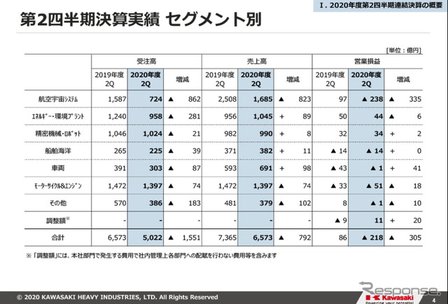 川崎重工、航空機とバイクの不振で272億円の最終赤字…19年ぶりの年間無配に