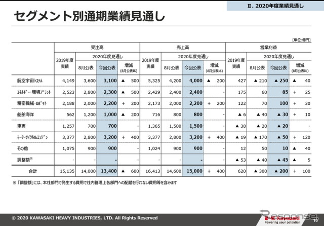 川崎重工、航空機とバイクの不振で272億円の最終赤字…19年ぶりの年間無配に