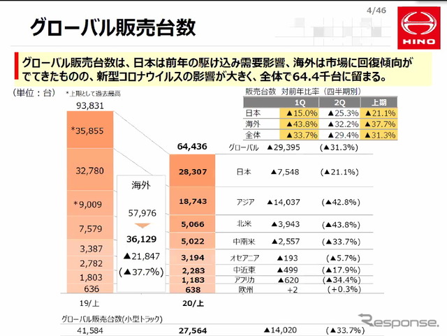 日野自動車 下社長「15万台レベルでも安定的に収益を確保できるようにする」