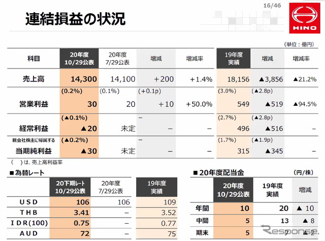 日野自動車 下社長「15万台レベルでも安定的に収益を確保できるようにする」