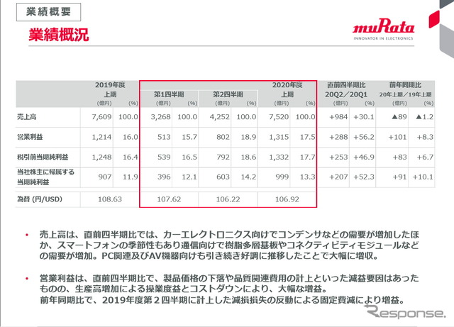 村田製作所、自動車向けなどの需要急回復で通期見通しを上方修正