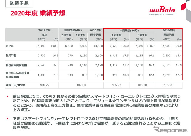 村田製作所、自動車向けなどの需要急回復で通期見通しを上方修正