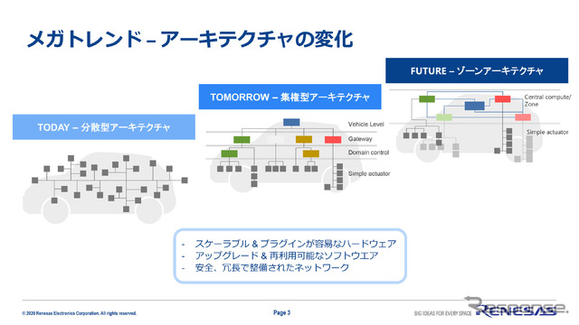 ソフトウェアの再利用性を高めることで、アーキテクチャは現在の分散型から集権型→ゾーンアーキテクチャまで一貫してサポートできるようになる