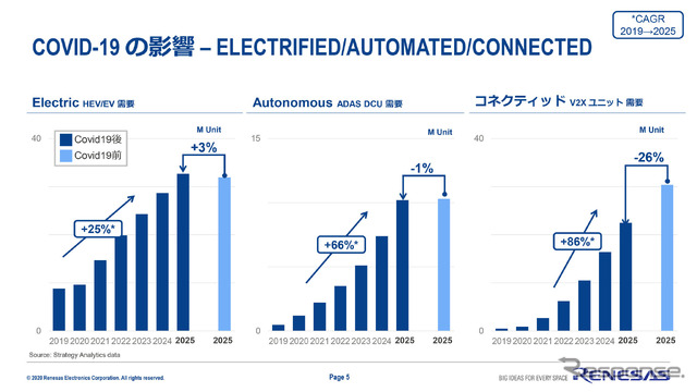 “CASE”のうちコネクテッドでの半導体需要は大きく減退することを予想する