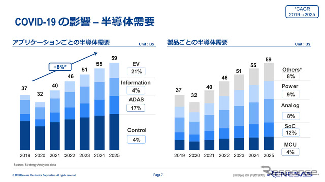 EVとADASについては堅調な需要が予測され、半導体全体としては2025年までに8%の成長が期待できる