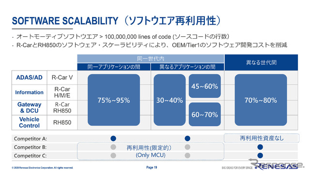 ソフトウェアのスケーラビリティにより自動車メーカーやサプライヤーの開発コストを削減できる