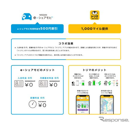 コラボレーションの概要図