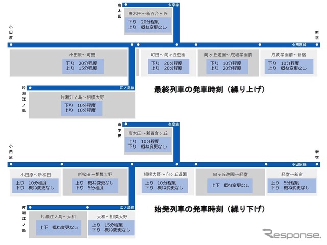 小田急の終電繰上げ・初電繰下げ概要。