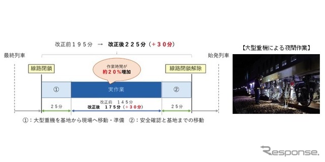 線路設備メンテナンスにおける業務効率向上