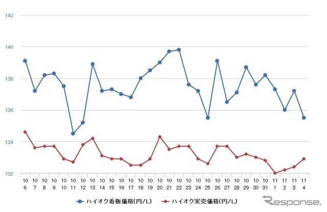 ハイオクガソリン実売価格（「e燃費」調べ）