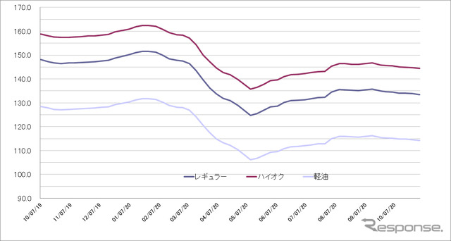 給油所のガソリン小売価格推移（資源エネルギー庁の発表をもとにレスポンス編集部でグラフ作成）