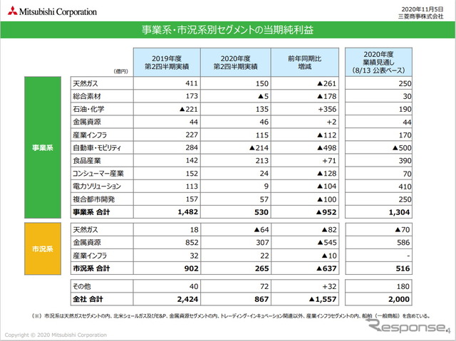 三菱商事、自動車事業の赤字転落が響いて大幅減益に…三菱自への方針は？