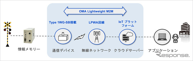 切設備の作動ログを遠隔で確認できるシステムの概要