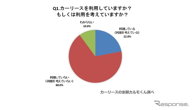 カーリースを利用していますか？もしくは利用を考えていますか？