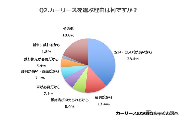 カーリースを選ぶ理由は何ですか？