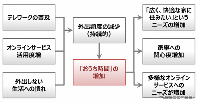 休日のお出かけ「今後も減ったまま」が3割... 働き方・住まい・移動に関する自主調査より【3】