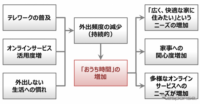 休日のお出かけ「今後も減ったまま」が3割... 働き方・住まい・移動に関する自主調査より【３】