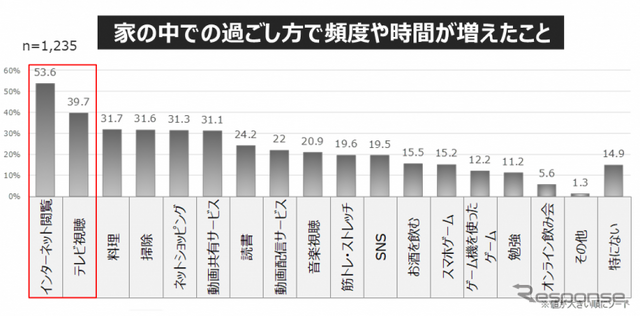 休日のお出かけ「今後も減ったまま」が3割... 働き方・住まい・移動に関する自主調査より【3】