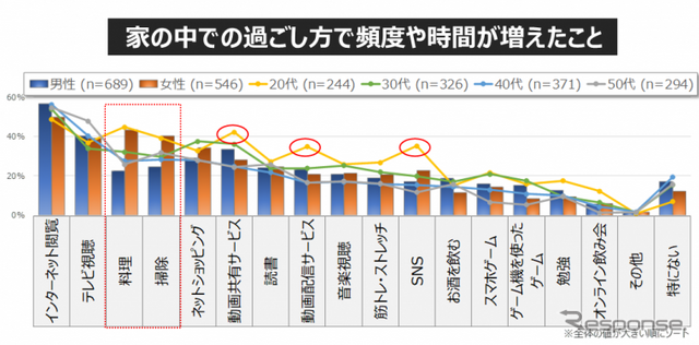 休日のお出かけ「今後も減ったまま」が3割... 働き方・住まい・移動に関する自主調査より【3】
