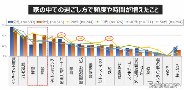 休日のお出かけ「今後も減ったまま」が3割... 働き方・住まい・移動に関する自主調査より【３】