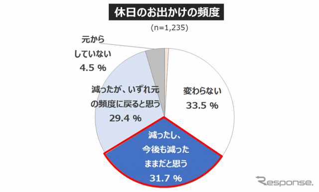 休日のお出かけ「今後も減ったまま」が3割... 働き方・住まい・移動に関する自主調査より【3】