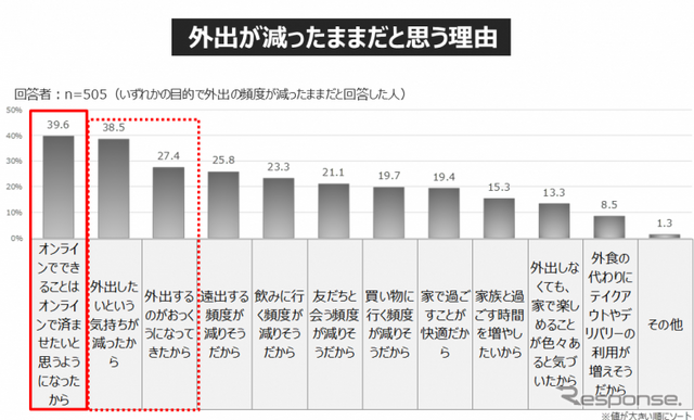 休日のお出かけ「今後も減ったまま」が3割... 働き方・住まい・移動に関する自主調査より【3】