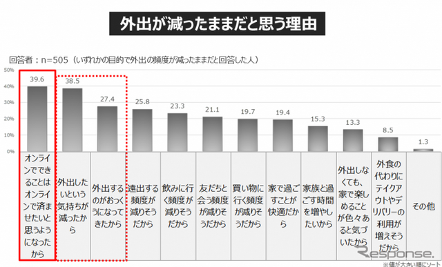 休日のお出かけ「今後も減ったまま」が3割... 働き方・住まい・移動に関する自主調査より【３】