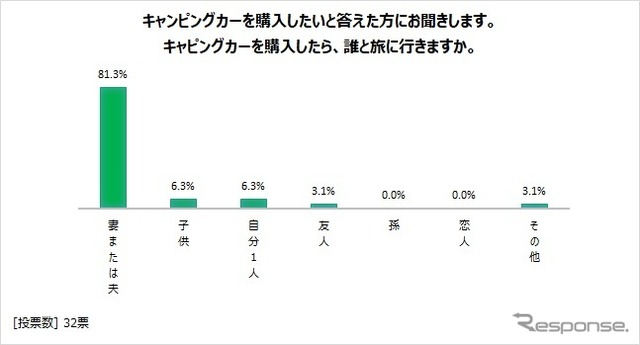 キャンピングカーを購入したら誰と旅に出るか?
