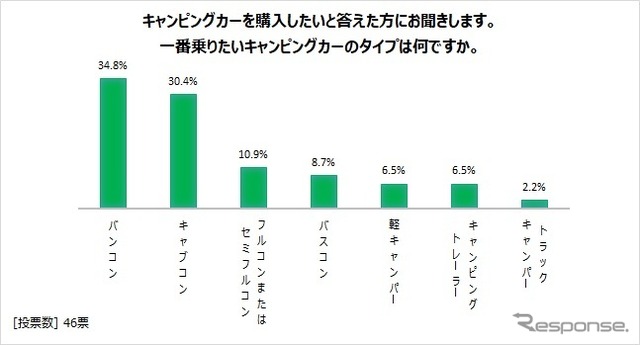 一番乗りたいキャンピングカーのタイプ