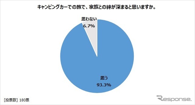キャンピングカーでの旅で家族との絆が深まると思うか?