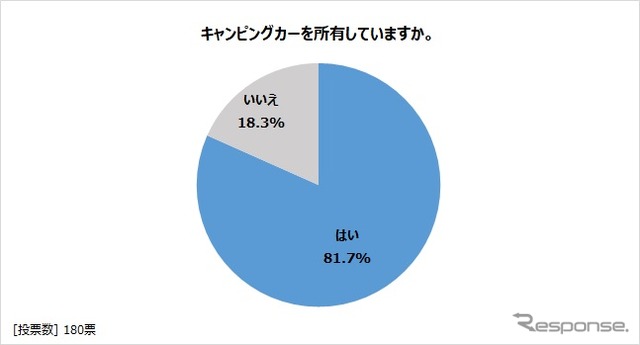 キャンピングカーを所有しているか?