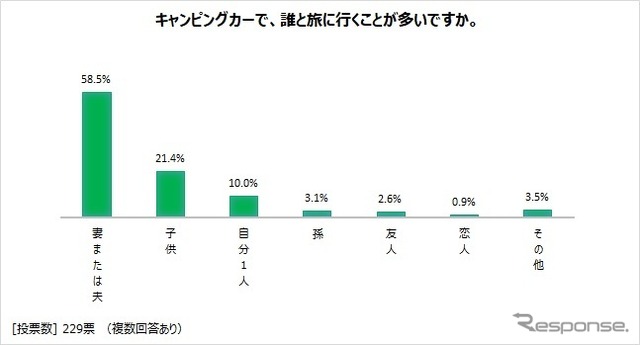 キャンピングカーで一緒にくるま旅に出掛ける人