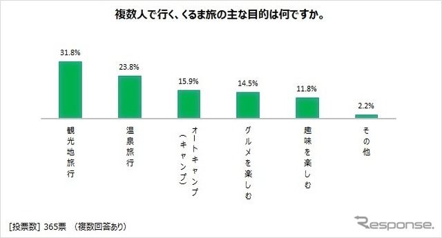 複数人で行く、くるま旅の主な目的