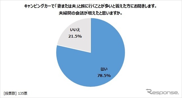 夫婦間の会話が増えたと思うか？