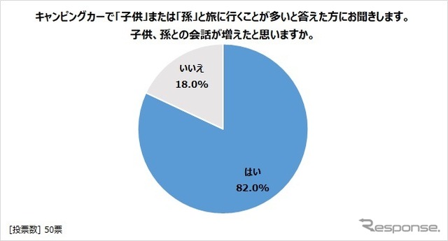 子どもや孫との会話が増えたと思うか?